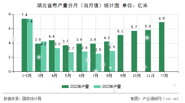 湖北省布產量分月（當月值）統計圖