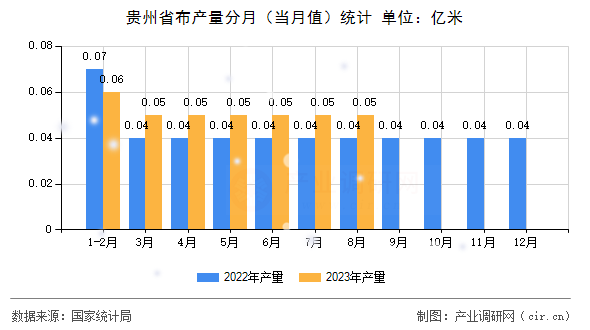 貴州省布產量分月（當月值）統計