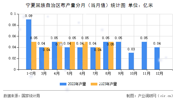 寧夏回族自治區(qū)布產(chǎn)量分月（當(dāng)月值）統(tǒng)計(jì)圖