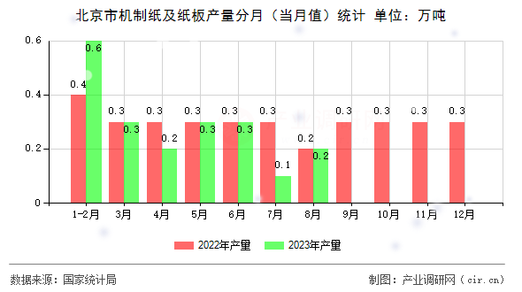 北京市機制紙及紙板產量分月（當月值）統(tǒng)計