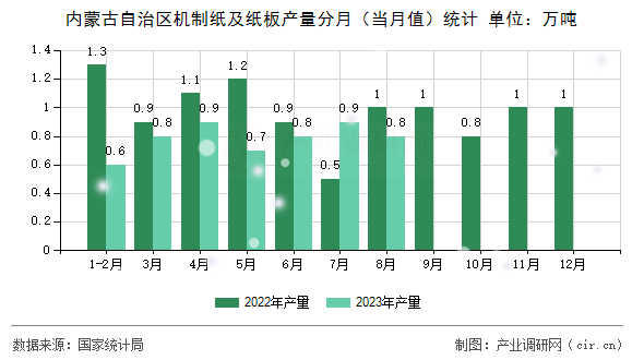 內蒙古自治區機制紙及紙板產量分月（當月值）統計