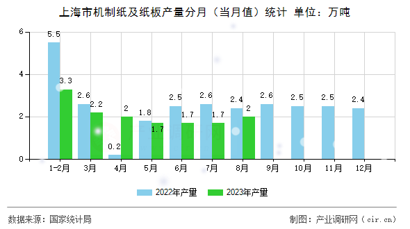 上海市機制紙及紙板產量分月（當月值）統計