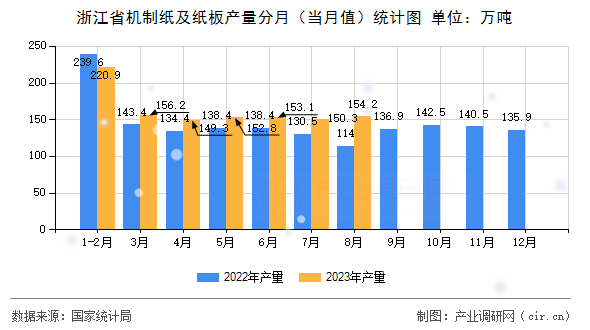 浙江省機制紙及紙板產量分月（當月值）統計圖