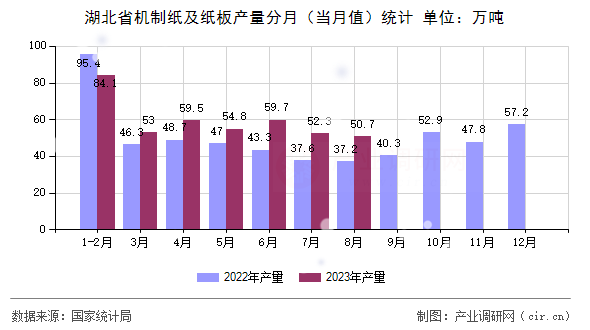 湖北省機制紙及紙板產量分月（當月值）統計