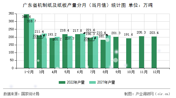 廣東省機制紙及紙板產量分月（當月值）統計圖