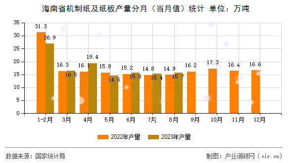 海南省機制紙及紙板產量分月（當月值）統計