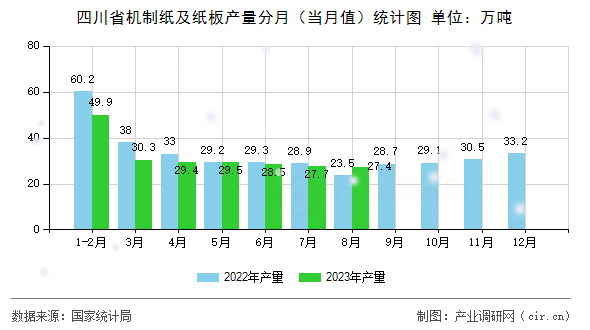 四川省機制紙及紙板產量分月（當月值）統計圖