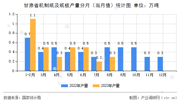 甘肅省機制紙及紙板產量分月（當月值）統計圖