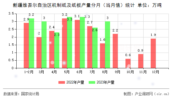新疆維吾爾自治區機制紙及紙板產量分月（當月值）統計