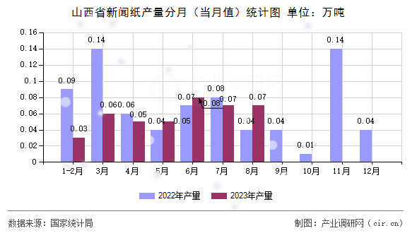 山西省新聞紙產量分月（當月值）統計圖