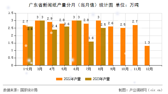 廣東省新聞紙產量分月（當月值）統計圖