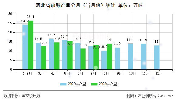 河北省硫酸產量分月（當月值）統計