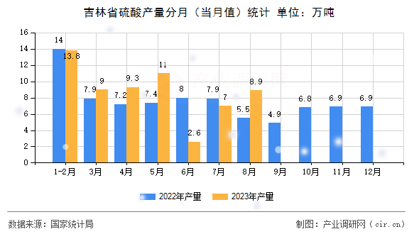吉林省硫酸產量分月（當月值）統計