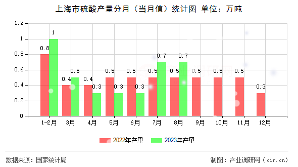上海市硫酸產量分月（當月值）統計圖