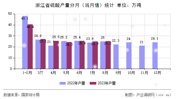 浙江省硫酸產量分月（當月值）統計