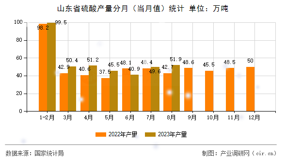 山東省硫酸產(chǎn)量分月（當(dāng)月值）統(tǒng)計