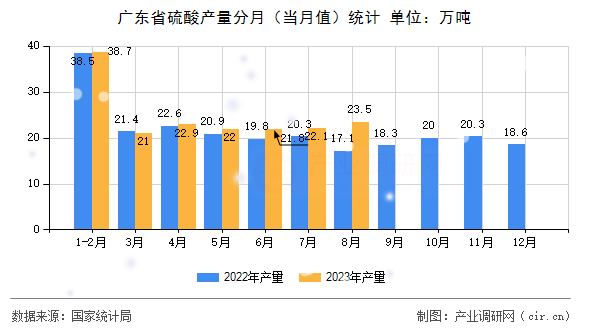 廣東省硫酸產量分月（當月值）統計