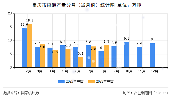 重慶市硫酸產(chǎn)量分月（當(dāng)月值）統(tǒng)計(jì)圖