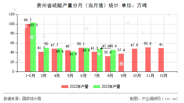 貴州省硫酸產量分月（當月值）統計