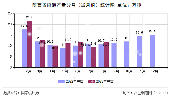 陜西省硫酸產量分月（當月值）統計圖