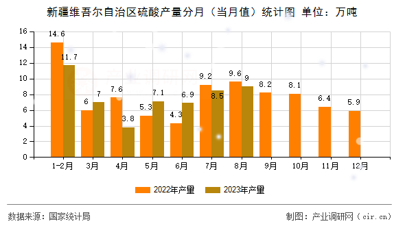 新疆維吾爾自治區硫酸產量分月（當月值）統計圖