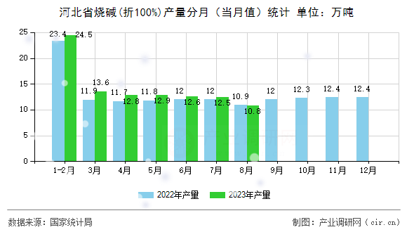 河北省燒堿(折100%)產量分月（當月值）統計
