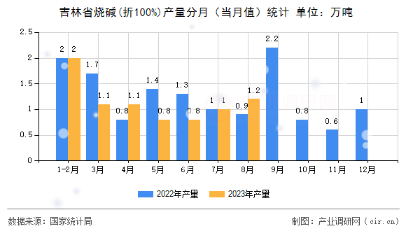 吉林省燒堿(折100%)產量分月（當月值）統計