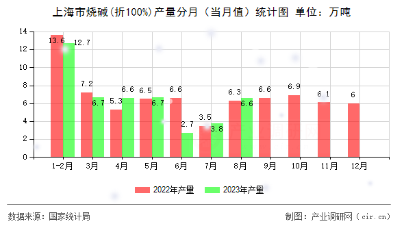 上海市燒堿(折100%)產量分月（當月值）統計圖