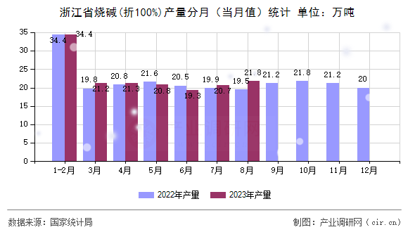 浙江省燒堿(折100%)產量分月（當月值）統計