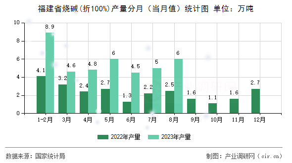 福建省燒堿(折100%)產量分月（當月值）統計圖