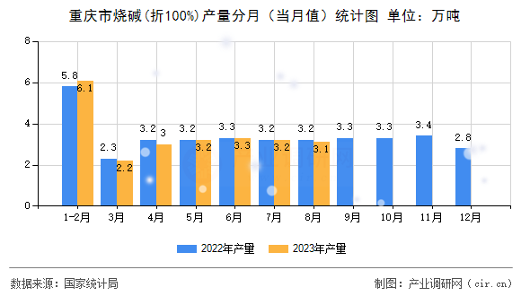 重慶市燒堿(折100%)產量分月（當月值）統計圖