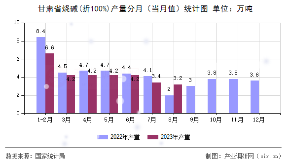 甘肅省燒堿(折100%)產(chǎn)量分月（當(dāng)月值）統(tǒng)計(jì)圖