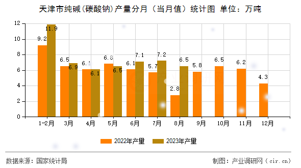 天津市純堿(碳酸鈉)產量分月（當月值）統計圖