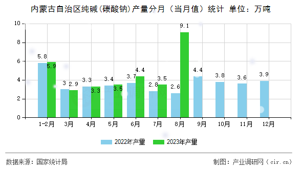 內蒙古自治區純堿(碳酸鈉)產量分月（當月值）統計