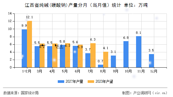 江西省純堿(碳酸鈉)產量分月（當月值）統計