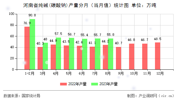 河南省純堿(碳酸鈉)產量分月（當月值）統計圖