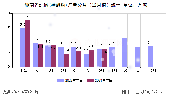 湖南省純堿(碳酸鈉)產量分月（當月值）統計