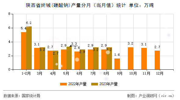陜西省純堿(碳酸鈉)產量分月（當月值）統計