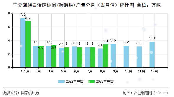 寧夏回族自治區純堿(碳酸鈉)產量分月（當月值）統計圖