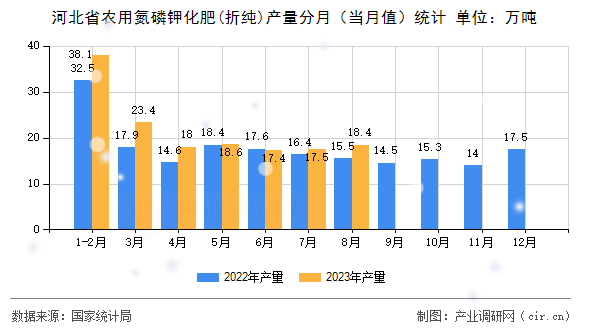 河北省農用氮磷鉀化肥(折純)產量分月（當月值）統計