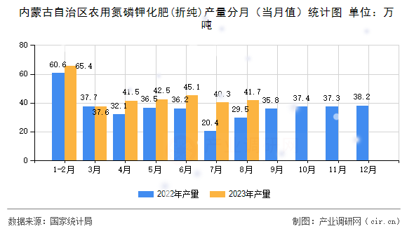 內(nèi)蒙古自治區(qū)農(nóng)用氮磷鉀化肥(折純)產(chǎn)量分月（當月值）統(tǒng)計圖