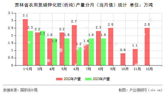 吉林省農用氮磷鉀化肥(折純)產量分月（當月值）統計