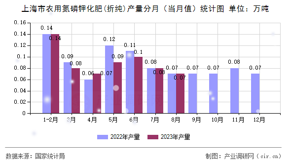 上海市農用氮磷鉀化肥(折純)產量分月（當月值）統計圖