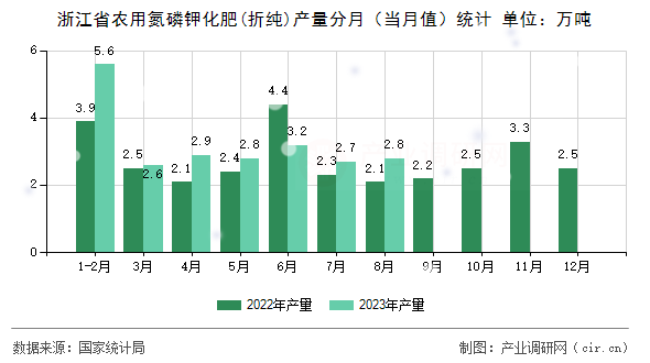 浙江省農用氮磷鉀化肥(折純)產量分月（當月值）統計