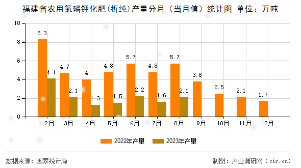 福建省農用氮磷鉀化肥(折純)產量分月（當月值）統計圖