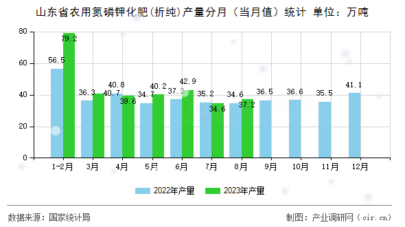 山東省農用氮磷鉀化肥(折純)產量分月（當月值）統計