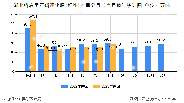 湖北省農(nóng)用氮磷鉀化肥(折純)產(chǎn)量分月（當月值）統(tǒng)計圖