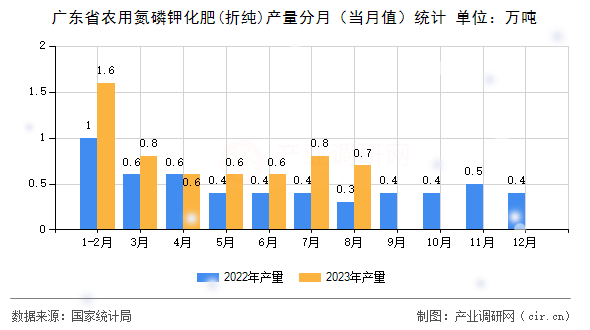 廣東省農用氮磷鉀化肥(折純)產量分月（當月值）統計