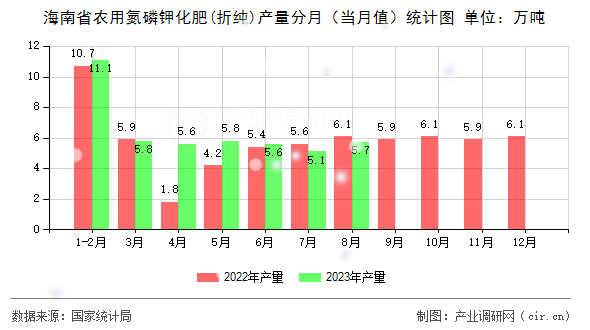 海南省農用氮磷鉀化肥(折純)產量分月（當月值）統計圖