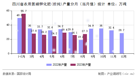 四川省農用氮磷鉀化肥(折純)產量分月（當月值）統計